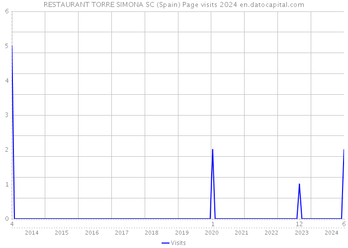 RESTAURANT TORRE SIMONA SC (Spain) Page visits 2024 