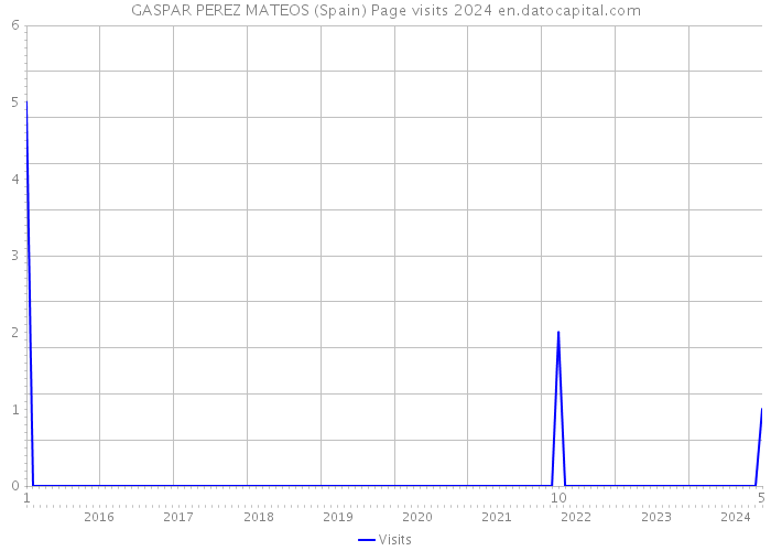 GASPAR PEREZ MATEOS (Spain) Page visits 2024 