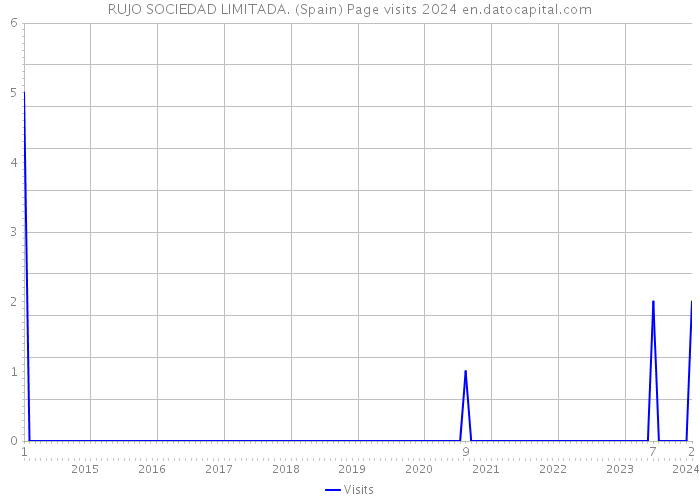 RUJO SOCIEDAD LIMITADA. (Spain) Page visits 2024 