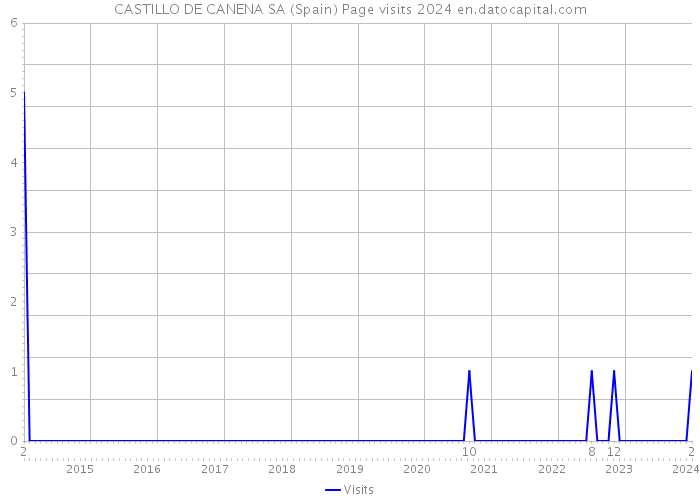 CASTILLO DE CANENA SA (Spain) Page visits 2024 