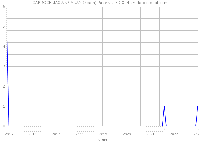 CARROCERIAS ARRIARAN (Spain) Page visits 2024 