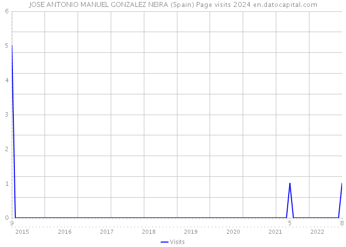 JOSE ANTONIO MANUEL GONZALEZ NEIRA (Spain) Page visits 2024 