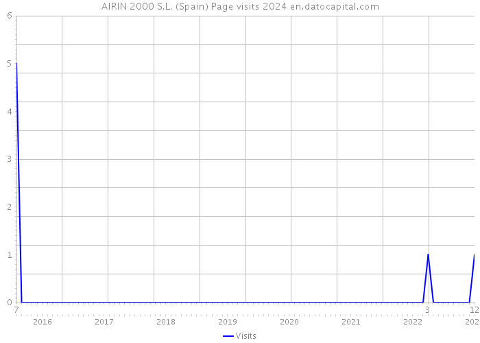 AIRIN 2000 S.L. (Spain) Page visits 2024 