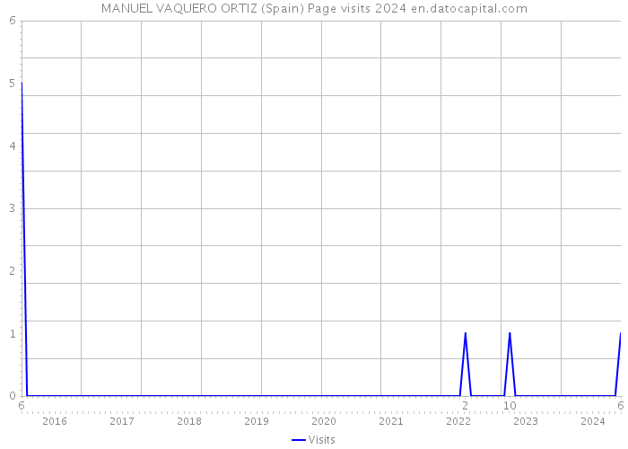 MANUEL VAQUERO ORTIZ (Spain) Page visits 2024 