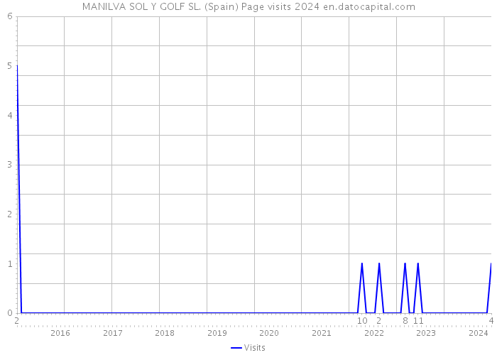 MANILVA SOL Y GOLF SL. (Spain) Page visits 2024 