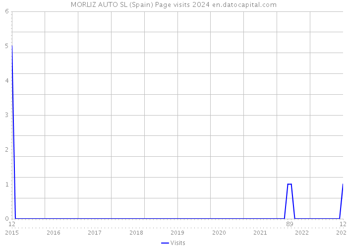 MORLIZ AUTO SL (Spain) Page visits 2024 