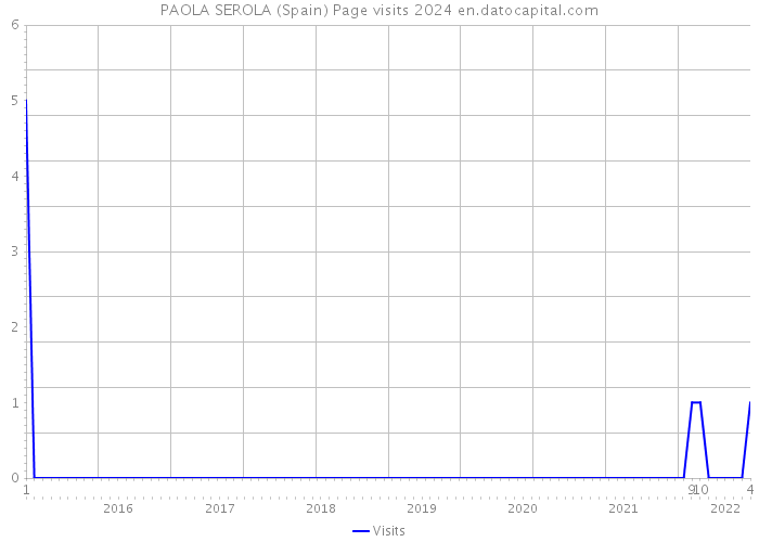 PAOLA SEROLA (Spain) Page visits 2024 