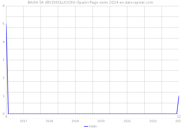 BAISA SA (EN DISOLUCION) (Spain) Page visits 2024 