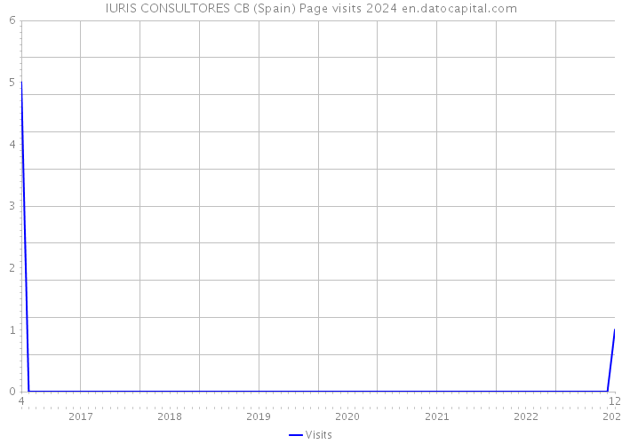 IURIS CONSULTORES CB (Spain) Page visits 2024 