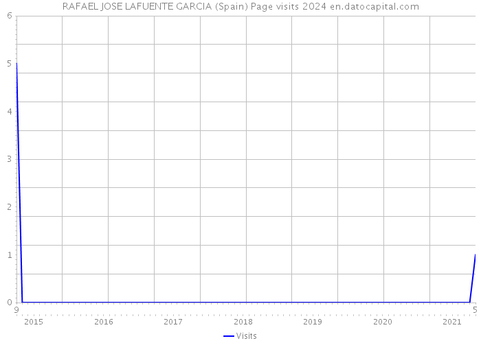 RAFAEL JOSE LAFUENTE GARCIA (Spain) Page visits 2024 