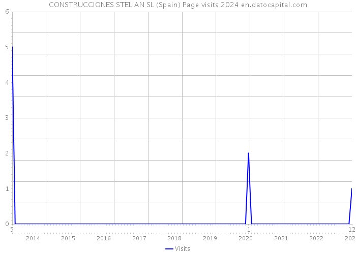 CONSTRUCCIONES STELIAN SL (Spain) Page visits 2024 