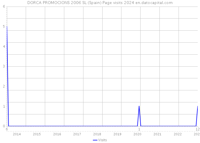 DORCA PROMOCIONS 2006 SL (Spain) Page visits 2024 