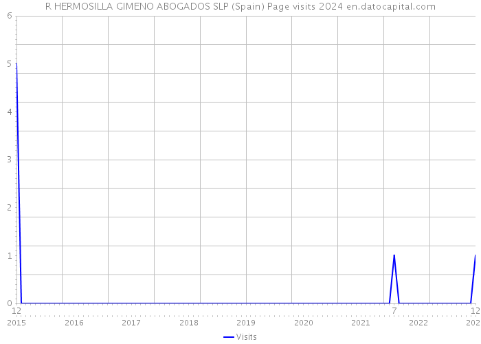 R HERMOSILLA GIMENO ABOGADOS SLP (Spain) Page visits 2024 