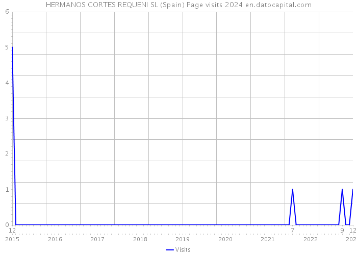 HERMANOS CORTES REQUENI SL (Spain) Page visits 2024 