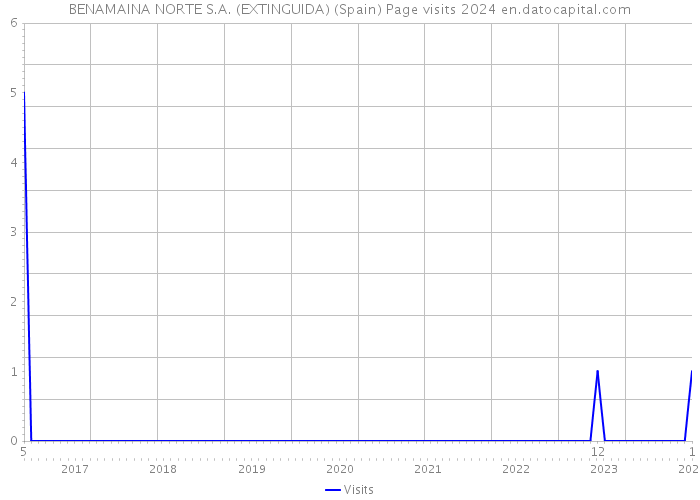 BENAMAINA NORTE S.A. (EXTINGUIDA) (Spain) Page visits 2024 
