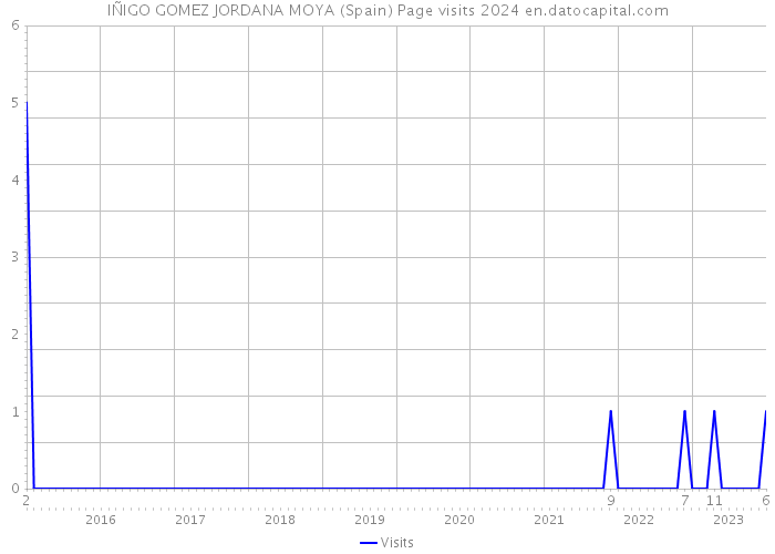 IÑIGO GOMEZ JORDANA MOYA (Spain) Page visits 2024 