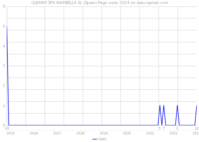 GLEAMS SPA MARBELLA SL (Spain) Page visits 2024 