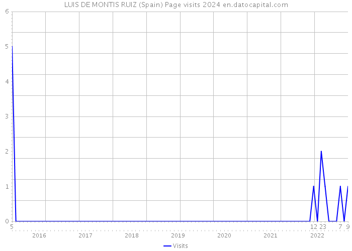 LUIS DE MONTIS RUIZ (Spain) Page visits 2024 