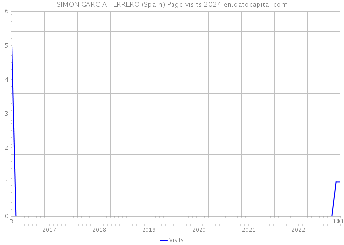 SIMON GARCIA FERRERO (Spain) Page visits 2024 