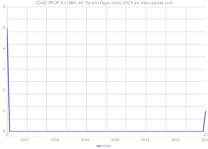 CDAD PROP AV LIBIA 84 (Spain) Page visits 2024 