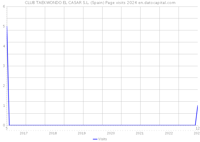 CLUB TAEKWONDO EL CASAR S.L. (Spain) Page visits 2024 