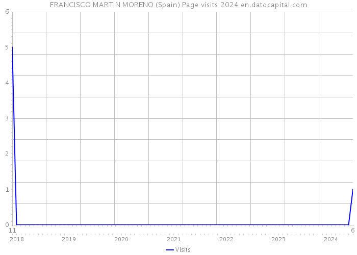 FRANCISCO MARTIN MORENO (Spain) Page visits 2024 