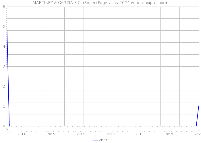 MARTINEZ & GARCIA S.C. (Spain) Page visits 2024 