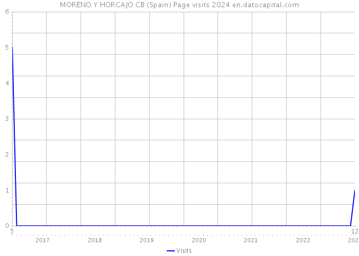 MORENO Y HORCAJO CB (Spain) Page visits 2024 