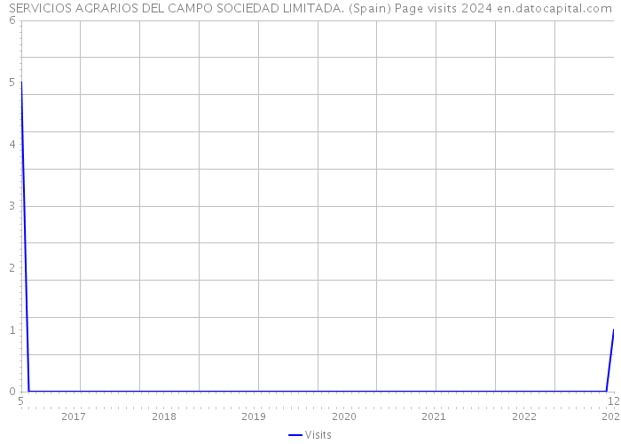 SERVICIOS AGRARIOS DEL CAMPO SOCIEDAD LIMITADA. (Spain) Page visits 2024 