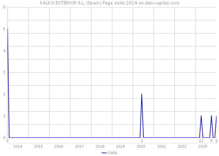 KALKO EXTERIOR S.L. (Spain) Page visits 2024 