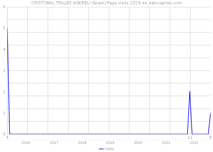 CRISTOBAL TRILLES ANDREU (Spain) Page visits 2024 