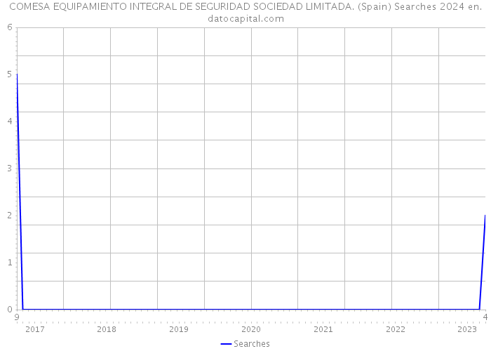 COMESA EQUIPAMIENTO INTEGRAL DE SEGURIDAD SOCIEDAD LIMITADA. (Spain) Searches 2024 