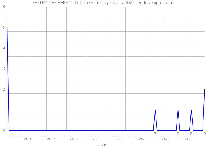 FERNANDEZ HERACLIO NIZ (Spain) Page visits 2024 
