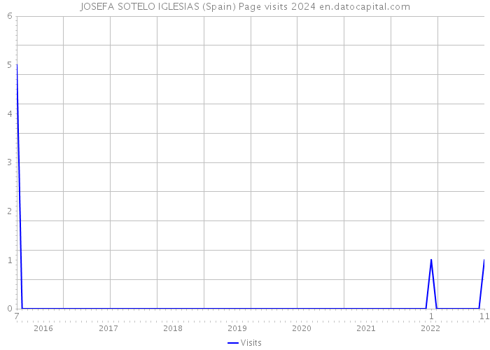 JOSEFA SOTELO IGLESIAS (Spain) Page visits 2024 