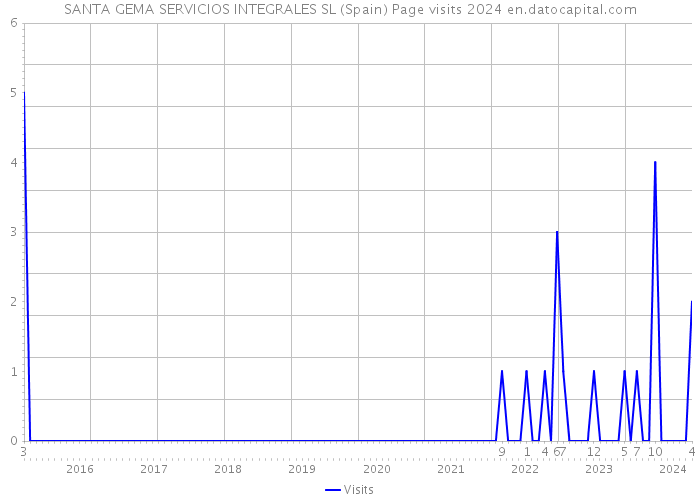 SANTA GEMA SERVICIOS INTEGRALES SL (Spain) Page visits 2024 