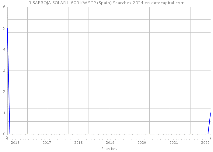 RIBARROJA SOLAR II 600 KW SCP (Spain) Searches 2024 