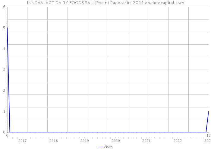 INNOVALACT DAIRY FOODS SAU (Spain) Page visits 2024 
