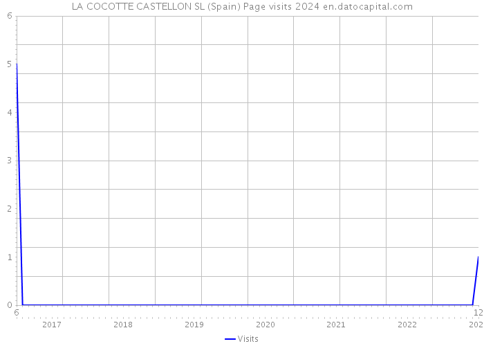 LA COCOTTE CASTELLON SL (Spain) Page visits 2024 