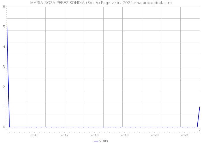 MARIA ROSA PEREZ BONDIA (Spain) Page visits 2024 