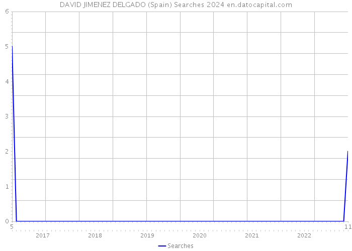 DAVID JIMENEZ DELGADO (Spain) Searches 2024 