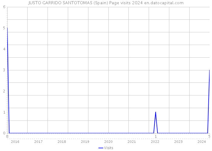 JUSTO GARRIDO SANTOTOMAS (Spain) Page visits 2024 