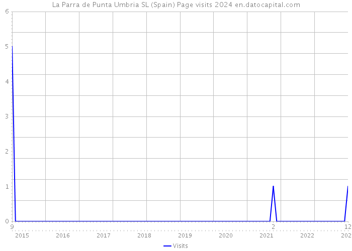 La Parra de Punta Umbria SL (Spain) Page visits 2024 