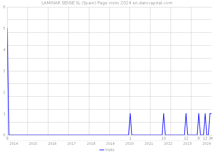 LAMINAR SENSE SL (Spain) Page visits 2024 