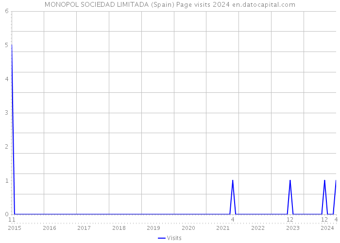 MONOPOL SOCIEDAD LIMITADA (Spain) Page visits 2024 