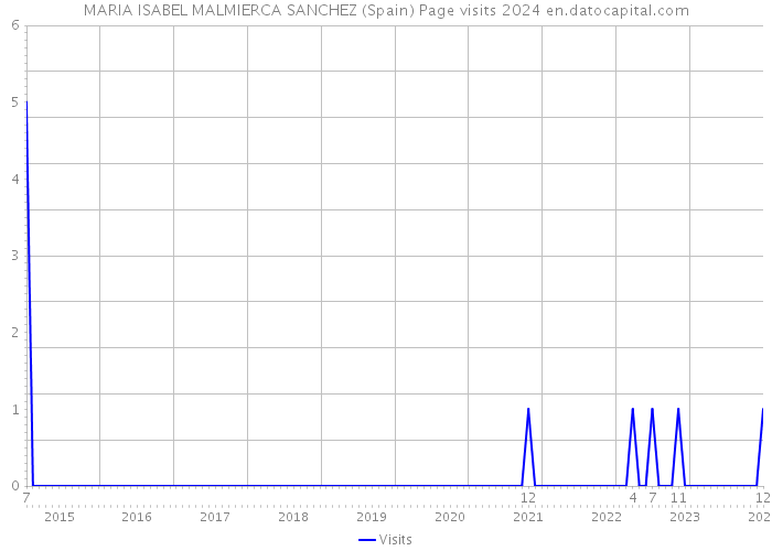 MARIA ISABEL MALMIERCA SANCHEZ (Spain) Page visits 2024 