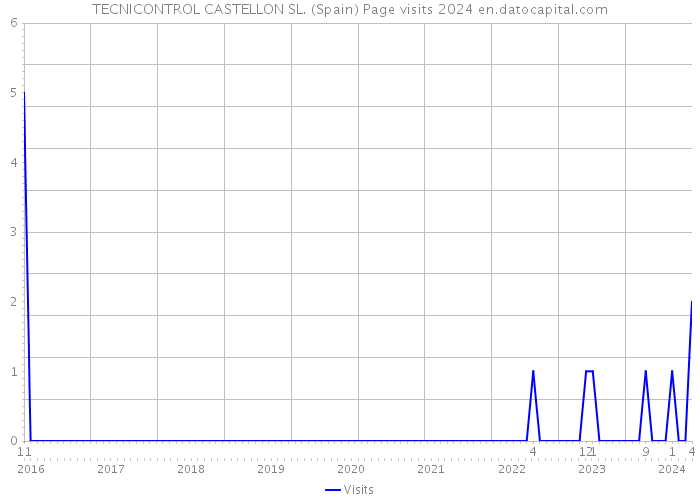 TECNICONTROL CASTELLON SL. (Spain) Page visits 2024 