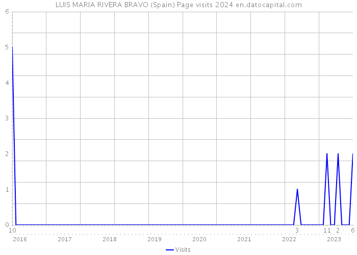 LUIS MARIA RIVERA BRAVO (Spain) Page visits 2024 