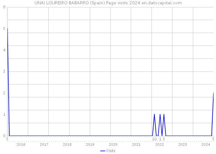 UNAI LOUREIRO BABARRO (Spain) Page visits 2024 