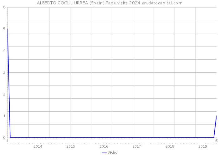 ALBERTO COGUL URREA (Spain) Page visits 2024 