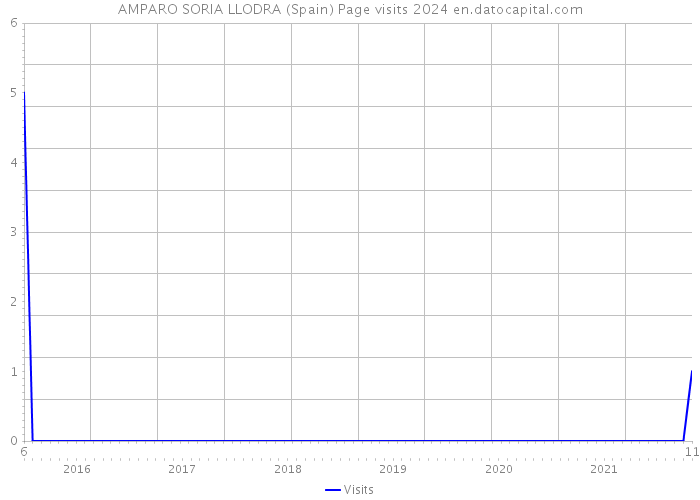AMPARO SORIA LLODRA (Spain) Page visits 2024 